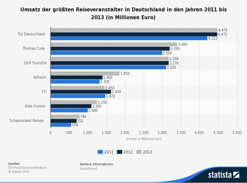 crispy-content-content-marketing-blog-branchencheck-reise-statistic_reiseveranstalter-nach-umsatz-bis-2013